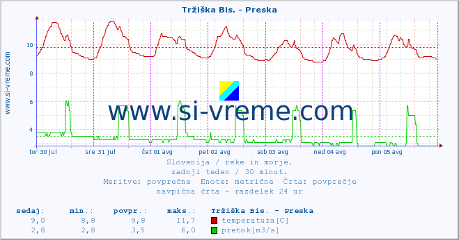 POVPREČJE :: Tržiška Bis. - Preska :: temperatura | pretok | višina :: zadnji teden / 30 minut.