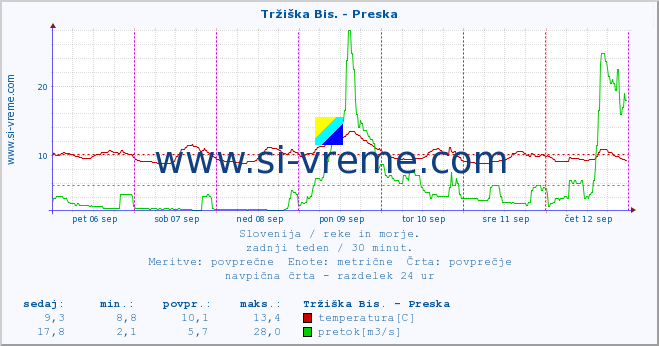 POVPREČJE :: Tržiška Bis. - Preska :: temperatura | pretok | višina :: zadnji teden / 30 minut.