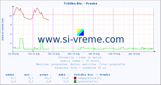 POVPREČJE :: Tržiška Bis. - Preska :: temperatura | pretok | višina :: zadnji teden / 30 minut.