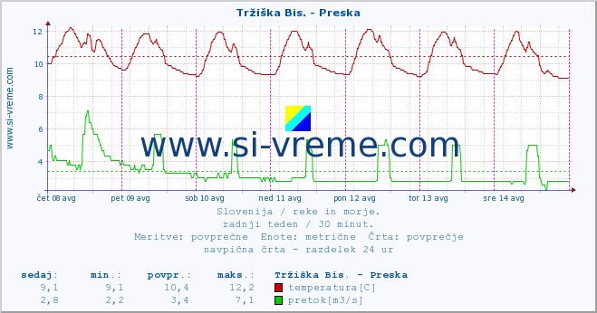 POVPREČJE :: Tržiška Bis. - Preska :: temperatura | pretok | višina :: zadnji teden / 30 minut.