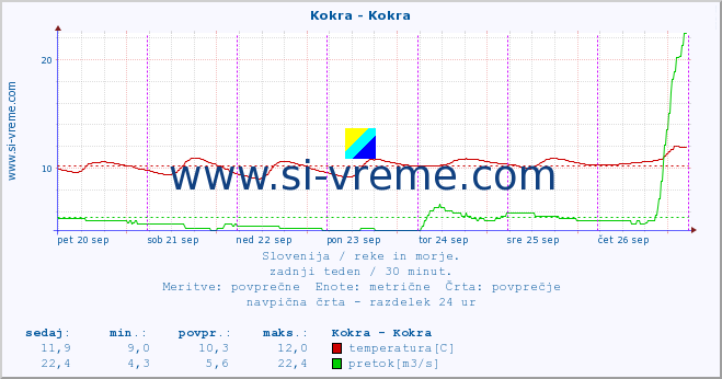 POVPREČJE :: Kokra - Kokra :: temperatura | pretok | višina :: zadnji teden / 30 minut.