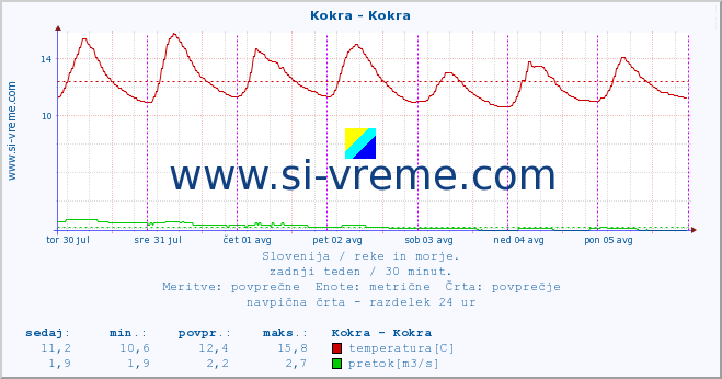 POVPREČJE :: Kokra - Kokra :: temperatura | pretok | višina :: zadnji teden / 30 minut.