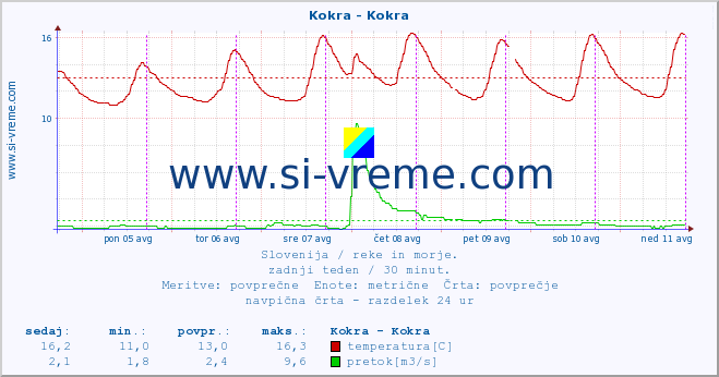 POVPREČJE :: Kokra - Kokra :: temperatura | pretok | višina :: zadnji teden / 30 minut.