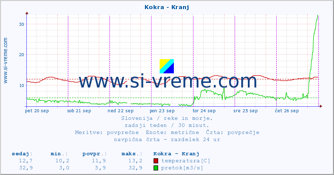 POVPREČJE :: Kokra - Kranj :: temperatura | pretok | višina :: zadnji teden / 30 minut.