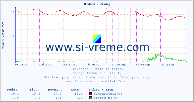 POVPREČJE :: Kokra - Kranj :: temperatura | pretok | višina :: zadnji teden / 30 minut.