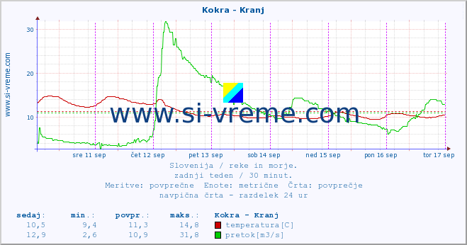 POVPREČJE :: Kokra - Kranj :: temperatura | pretok | višina :: zadnji teden / 30 minut.