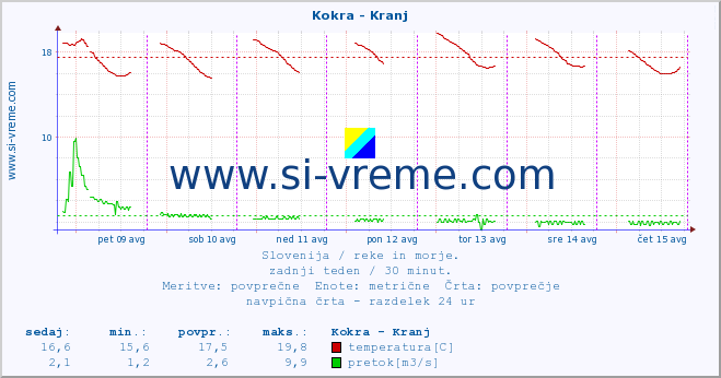 POVPREČJE :: Kokra - Kranj :: temperatura | pretok | višina :: zadnji teden / 30 minut.