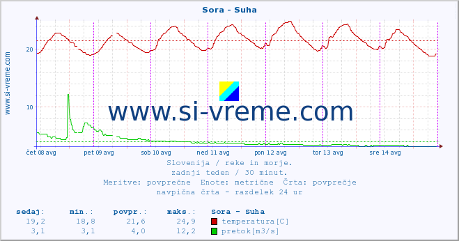 POVPREČJE :: Sora - Suha :: temperatura | pretok | višina :: zadnji teden / 30 minut.