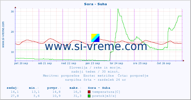 POVPREČJE :: Sora - Suha :: temperatura | pretok | višina :: zadnji teden / 30 minut.