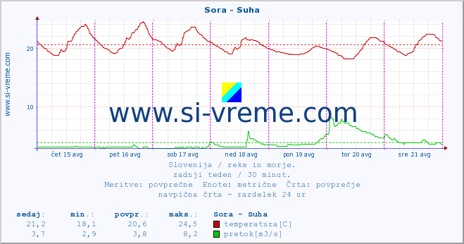 POVPREČJE :: Sora - Suha :: temperatura | pretok | višina :: zadnji teden / 30 minut.