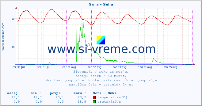 POVPREČJE :: Sora - Suha :: temperatura | pretok | višina :: zadnji teden / 30 minut.