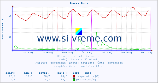 POVPREČJE :: Sora - Suha :: temperatura | pretok | višina :: zadnji teden / 30 minut.