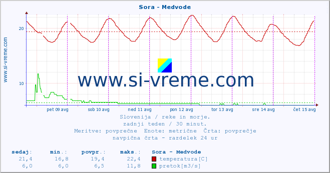 POVPREČJE :: Sora - Medvode :: temperatura | pretok | višina :: zadnji teden / 30 minut.