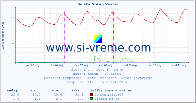 POVPREČJE :: Selška Sora - Vešter :: temperatura | pretok | višina :: zadnji teden / 30 minut.