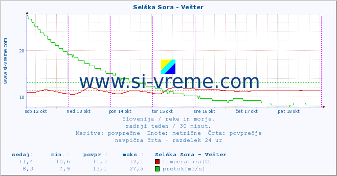 POVPREČJE :: Selška Sora - Vešter :: temperatura | pretok | višina :: zadnji teden / 30 minut.