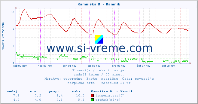 POVPREČJE :: Kamniška B. - Kamnik :: temperatura | pretok | višina :: zadnji teden / 30 minut.