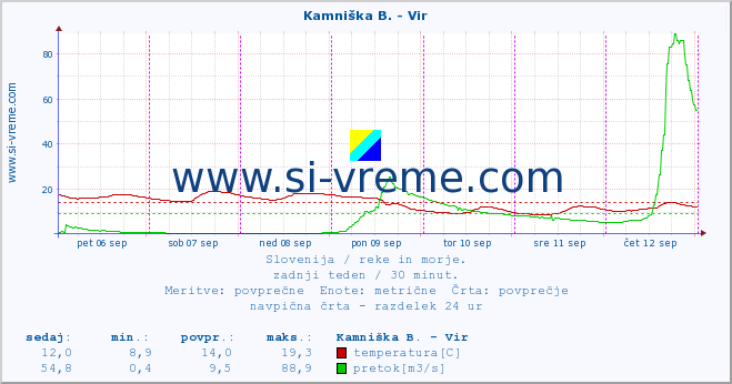 POVPREČJE :: Kamniška B. - Vir :: temperatura | pretok | višina :: zadnji teden / 30 minut.