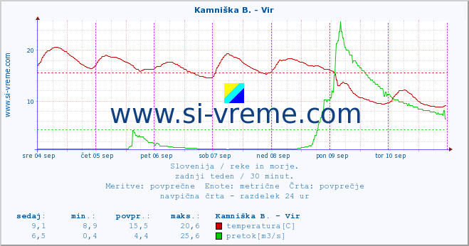 POVPREČJE :: Kamniška B. - Vir :: temperatura | pretok | višina :: zadnji teden / 30 minut.