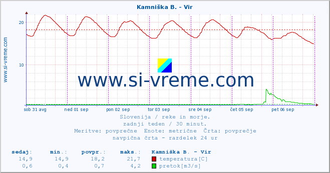 POVPREČJE :: Kamniška B. - Vir :: temperatura | pretok | višina :: zadnji teden / 30 minut.