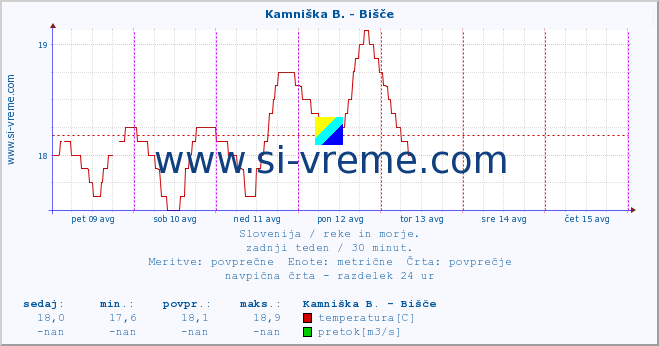 POVPREČJE :: Kamniška B. - Bišče :: temperatura | pretok | višina :: zadnji teden / 30 minut.