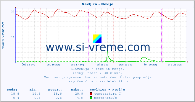 POVPREČJE :: Nevljica - Nevlje :: temperatura | pretok | višina :: zadnji teden / 30 minut.