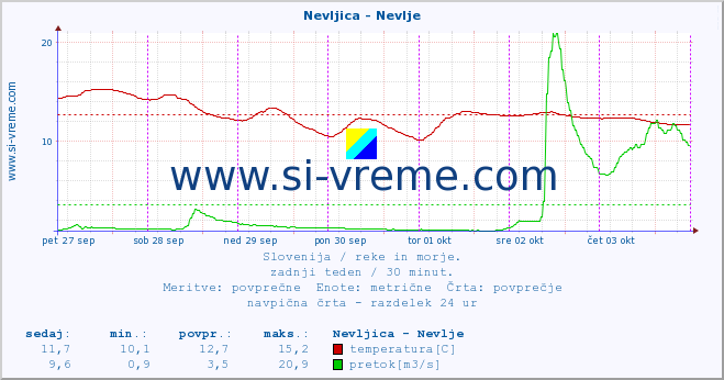 POVPREČJE :: Nevljica - Nevlje :: temperatura | pretok | višina :: zadnji teden / 30 minut.