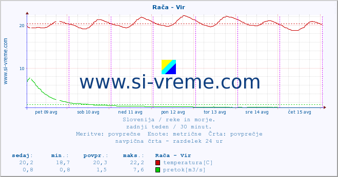 POVPREČJE :: Rača - Vir :: temperatura | pretok | višina :: zadnji teden / 30 minut.