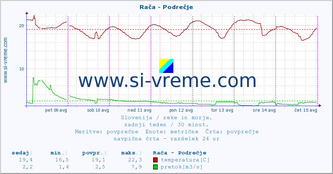 POVPREČJE :: Rača - Podrečje :: temperatura | pretok | višina :: zadnji teden / 30 minut.