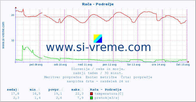 POVPREČJE :: Rača - Podrečje :: temperatura | pretok | višina :: zadnji teden / 30 minut.