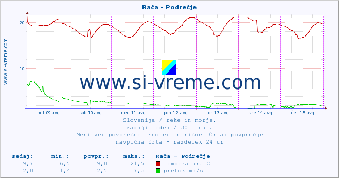 POVPREČJE :: Rača - Podrečje :: temperatura | pretok | višina :: zadnji teden / 30 minut.