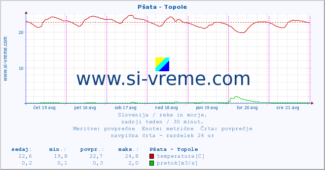 POVPREČJE :: Pšata - Topole :: temperatura | pretok | višina :: zadnji teden / 30 minut.