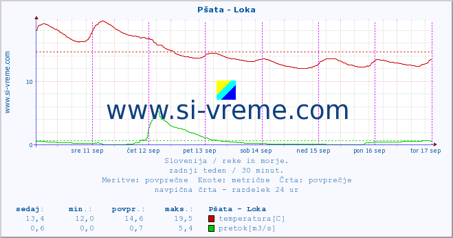 POVPREČJE :: Pšata - Loka :: temperatura | pretok | višina :: zadnji teden / 30 minut.