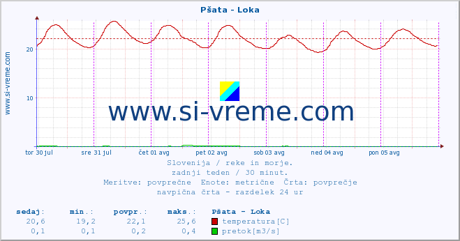 POVPREČJE :: Pšata - Loka :: temperatura | pretok | višina :: zadnji teden / 30 minut.