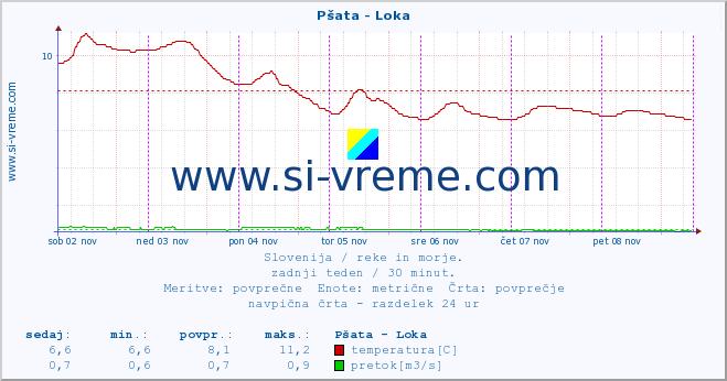 POVPREČJE :: Pšata - Loka :: temperatura | pretok | višina :: zadnji teden / 30 minut.