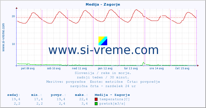 POVPREČJE :: Medija - Zagorje :: temperatura | pretok | višina :: zadnji teden / 30 minut.