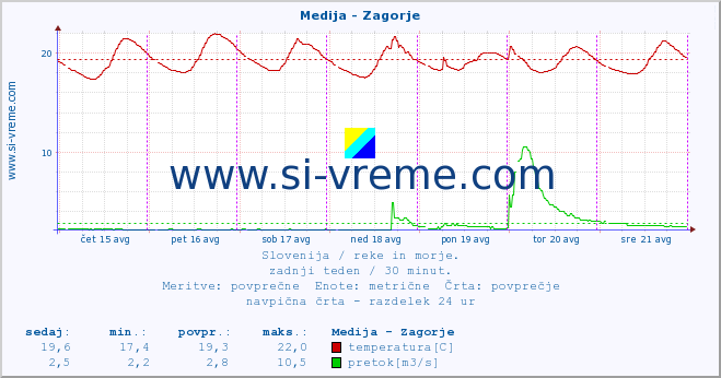 POVPREČJE :: Medija - Zagorje :: temperatura | pretok | višina :: zadnji teden / 30 minut.