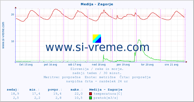 POVPREČJE :: Medija - Zagorje :: temperatura | pretok | višina :: zadnji teden / 30 minut.