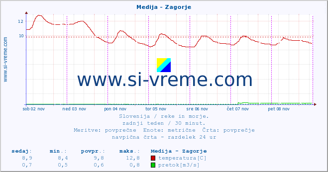 POVPREČJE :: Medija - Zagorje :: temperatura | pretok | višina :: zadnji teden / 30 minut.