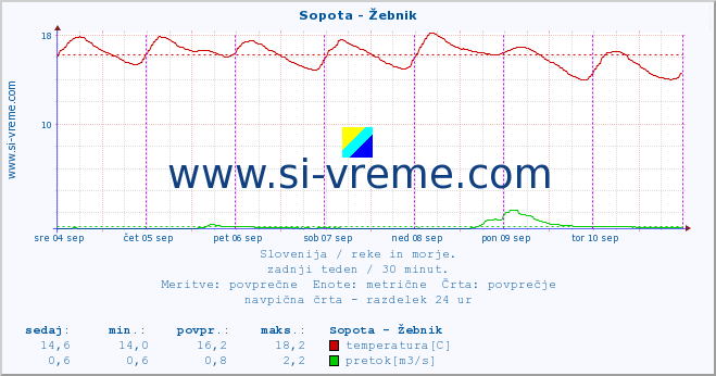 POVPREČJE :: Sopota - Žebnik :: temperatura | pretok | višina :: zadnji teden / 30 minut.