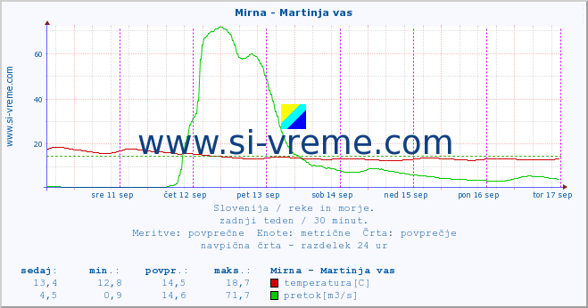 POVPREČJE :: Mirna - Martinja vas :: temperatura | pretok | višina :: zadnji teden / 30 minut.