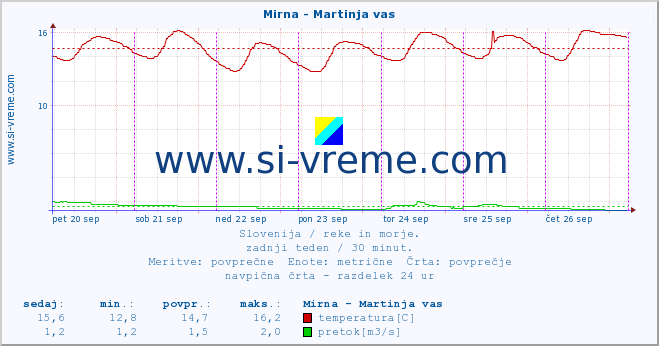 POVPREČJE :: Mirna - Martinja vas :: temperatura | pretok | višina :: zadnji teden / 30 minut.