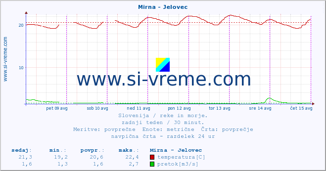 POVPREČJE :: Mirna - Jelovec :: temperatura | pretok | višina :: zadnji teden / 30 minut.