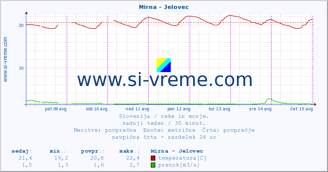 POVPREČJE :: Mirna - Jelovec :: temperatura | pretok | višina :: zadnji teden / 30 minut.