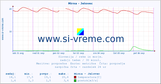 POVPREČJE :: Mirna - Jelovec :: temperatura | pretok | višina :: zadnji teden / 30 minut.