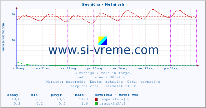 POVPREČJE :: Sevnična - Metni vrh :: temperatura | pretok | višina :: zadnji teden / 30 minut.