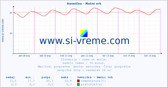 POVPREČJE :: Sevnična - Metni vrh :: temperatura | pretok | višina :: zadnji teden / 30 minut.