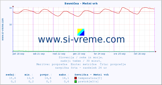 POVPREČJE :: Sevnična - Metni vrh :: temperatura | pretok | višina :: zadnji teden / 30 minut.