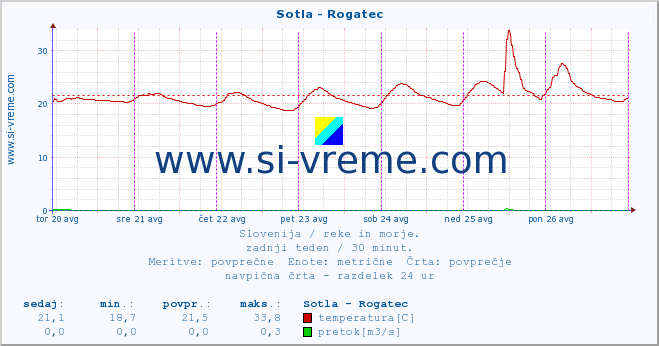 POVPREČJE :: Sotla - Rogatec :: temperatura | pretok | višina :: zadnji teden / 30 minut.