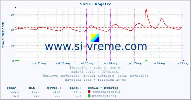 POVPREČJE :: Sotla - Rogatec :: temperatura | pretok | višina :: zadnji teden / 30 minut.