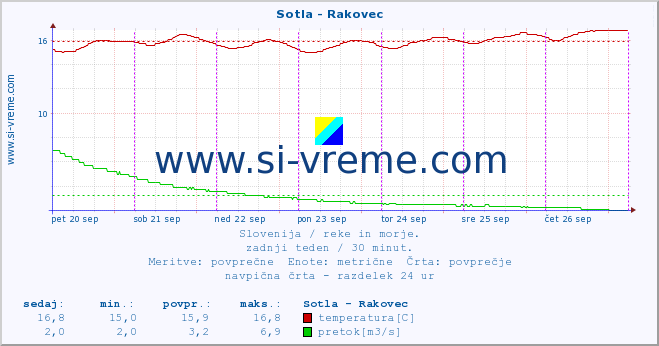 POVPREČJE :: Sotla - Rakovec :: temperatura | pretok | višina :: zadnji teden / 30 minut.